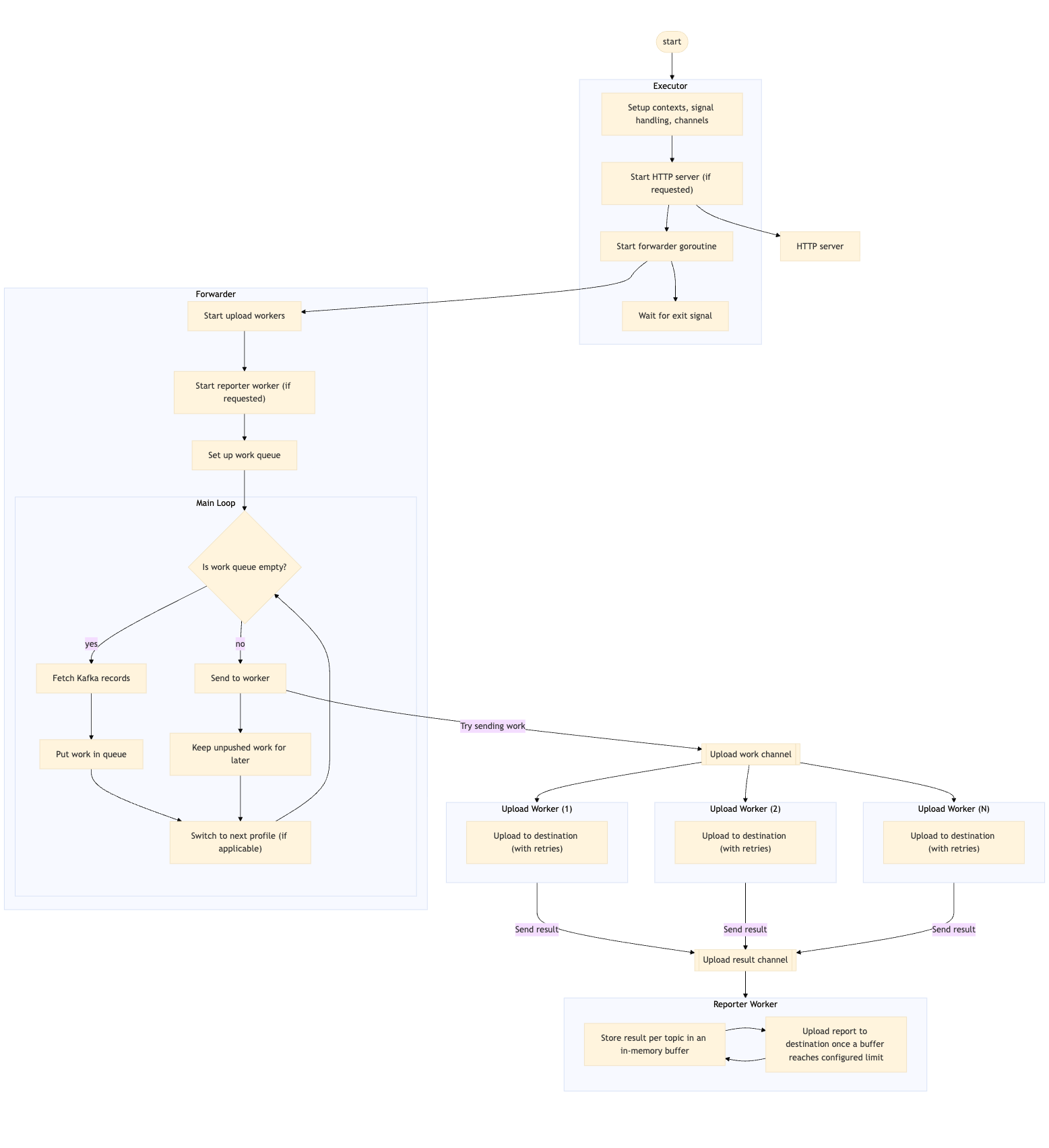 Forwarder Architecture